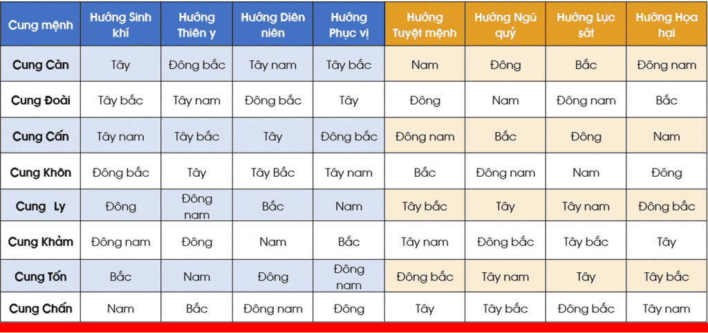 Cách xem cung mệnh hướng nhà gia chủ