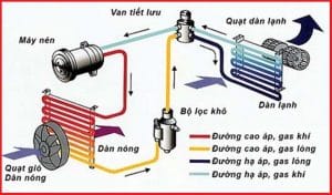 Điều hòa hoạt động nguyên lý